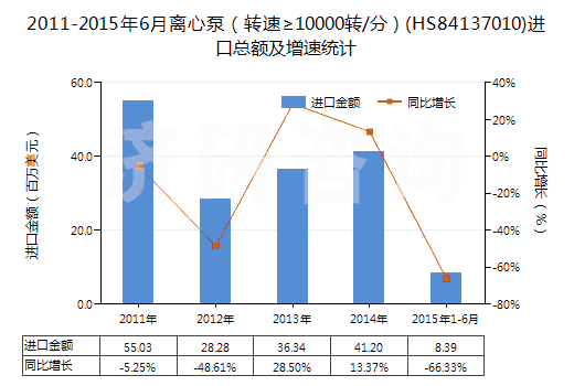 2011-2015年6月離心泵(轉(zhuǎn)速≥10000轉(zhuǎn)/分)(HS84137010)進(jìn)口總額及增速統(tǒng)計(jì) 2011-2015年6月離心泵(轉(zhuǎn)速≥10000轉(zhuǎn)/分)(HS84137010)進(jìn)口總額及增速統(tǒng)計(jì)